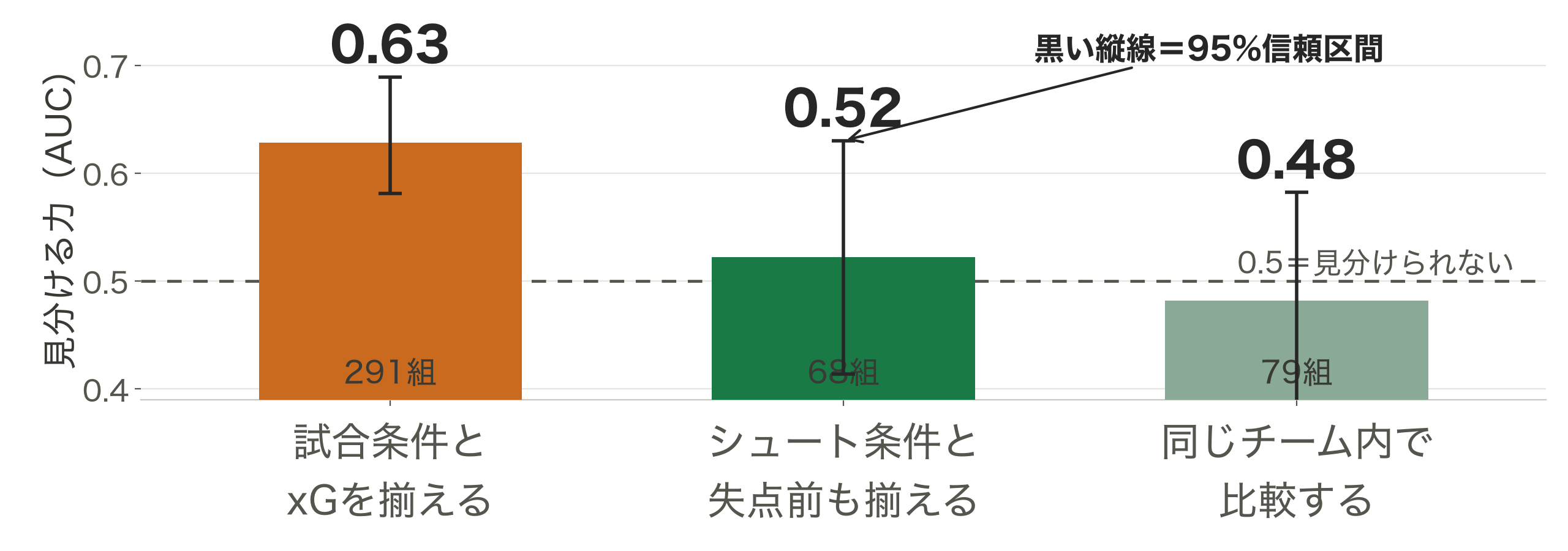 似たシュートの比較条件を厳しくしたときのAUC。広い291組で0.63、シュート条件と失点前を揃えた68組で0.52、同じチーム内79組で0.48。黒い縦線は95%信頼区間。